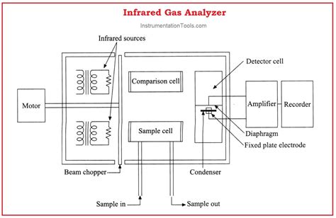 gas analyzer diagram|Basics of Infrared Gas Analyser .